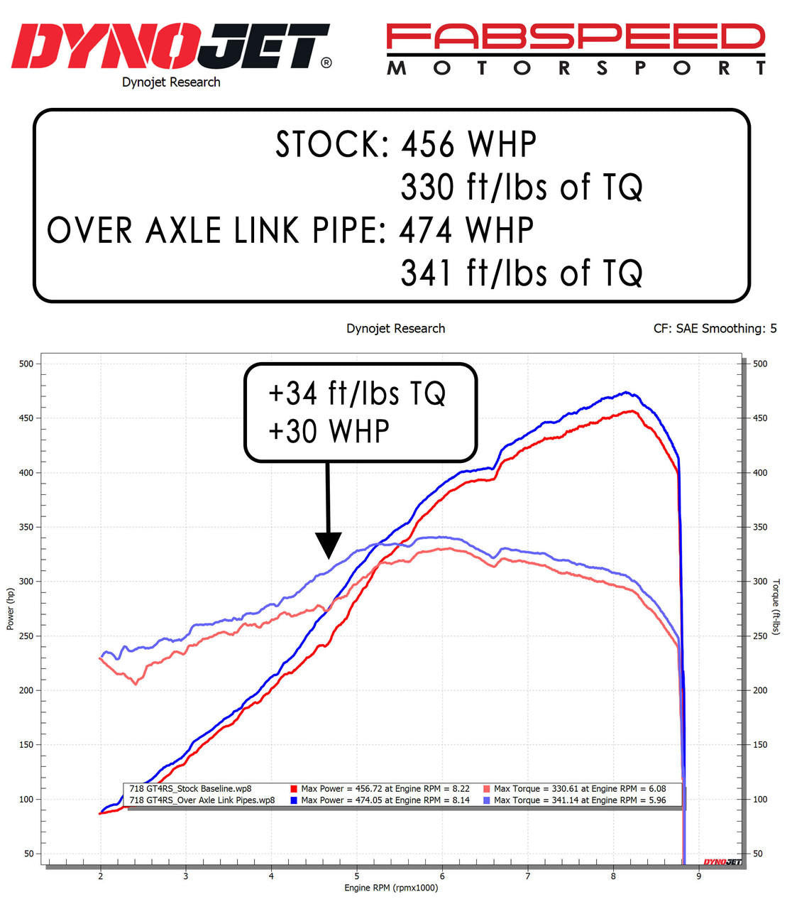 Fabspeed Porsche 718 GT4 RS/Spyder RS Over Axle Link Pipes (2022+)