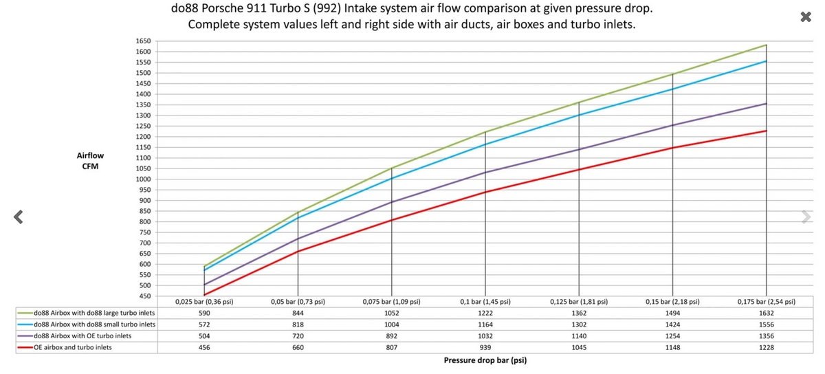 Porsche 911 Turbo (992) Induction system, OE size/66mm outlet