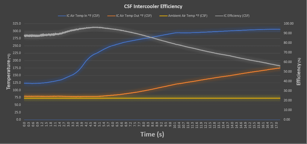 CSF 992 Turbo / Turbo S Intercooler