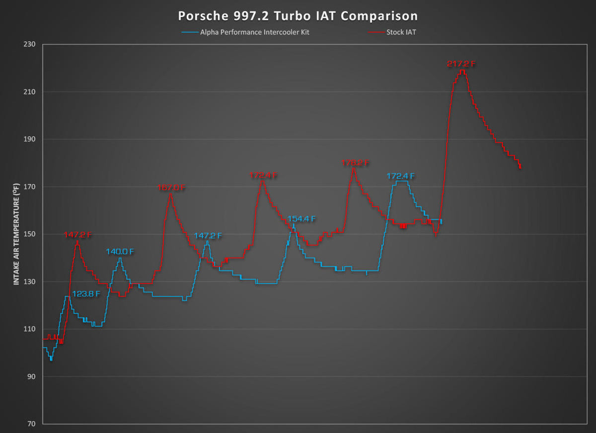 Porsche 997.2 Turbo / Turbo S Performance Intercooler System