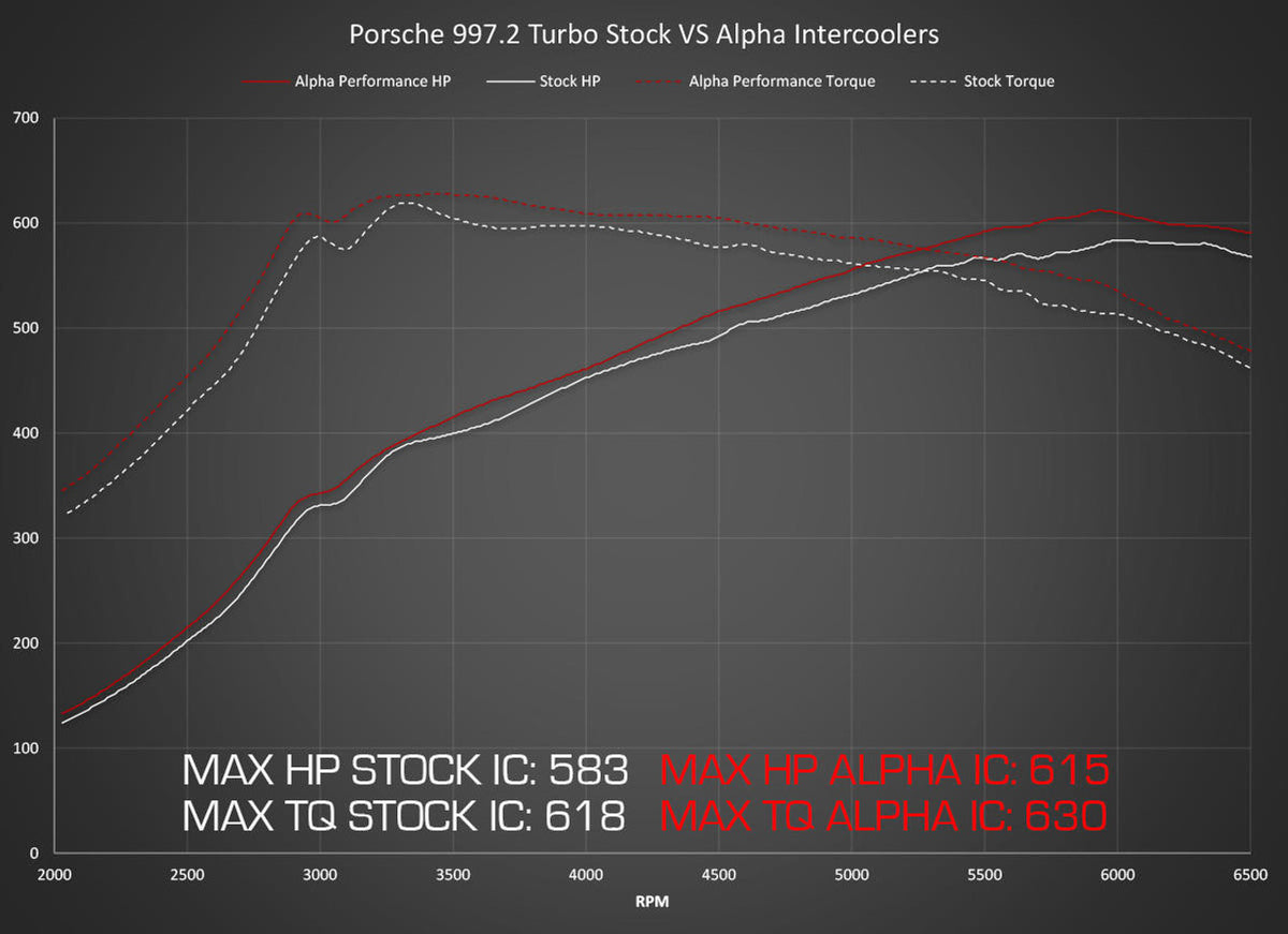 Porsche 997.2 Turbo / Turbo S Performance Intercooler System