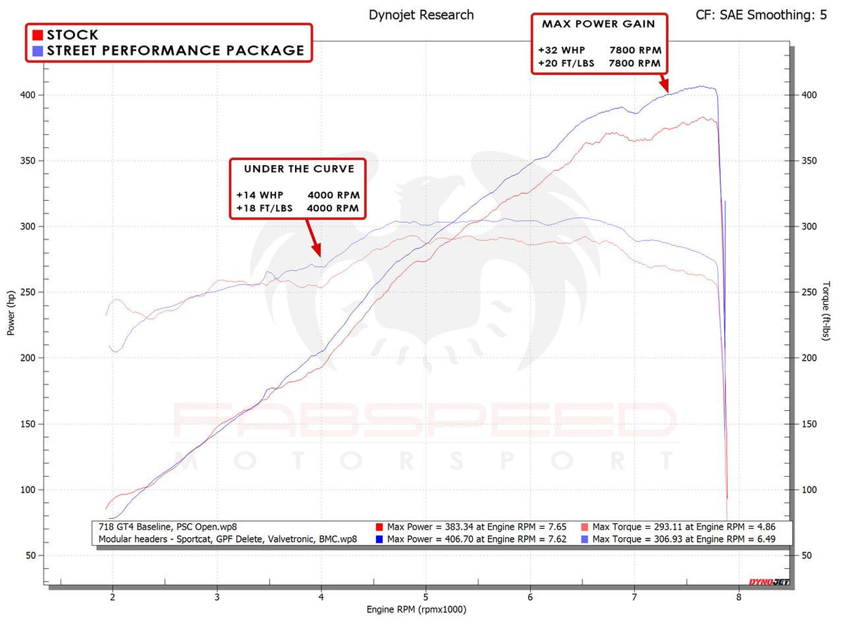 Fabspeed 718 GT4 / GTS / Spyder Street Performance Package (2020+)