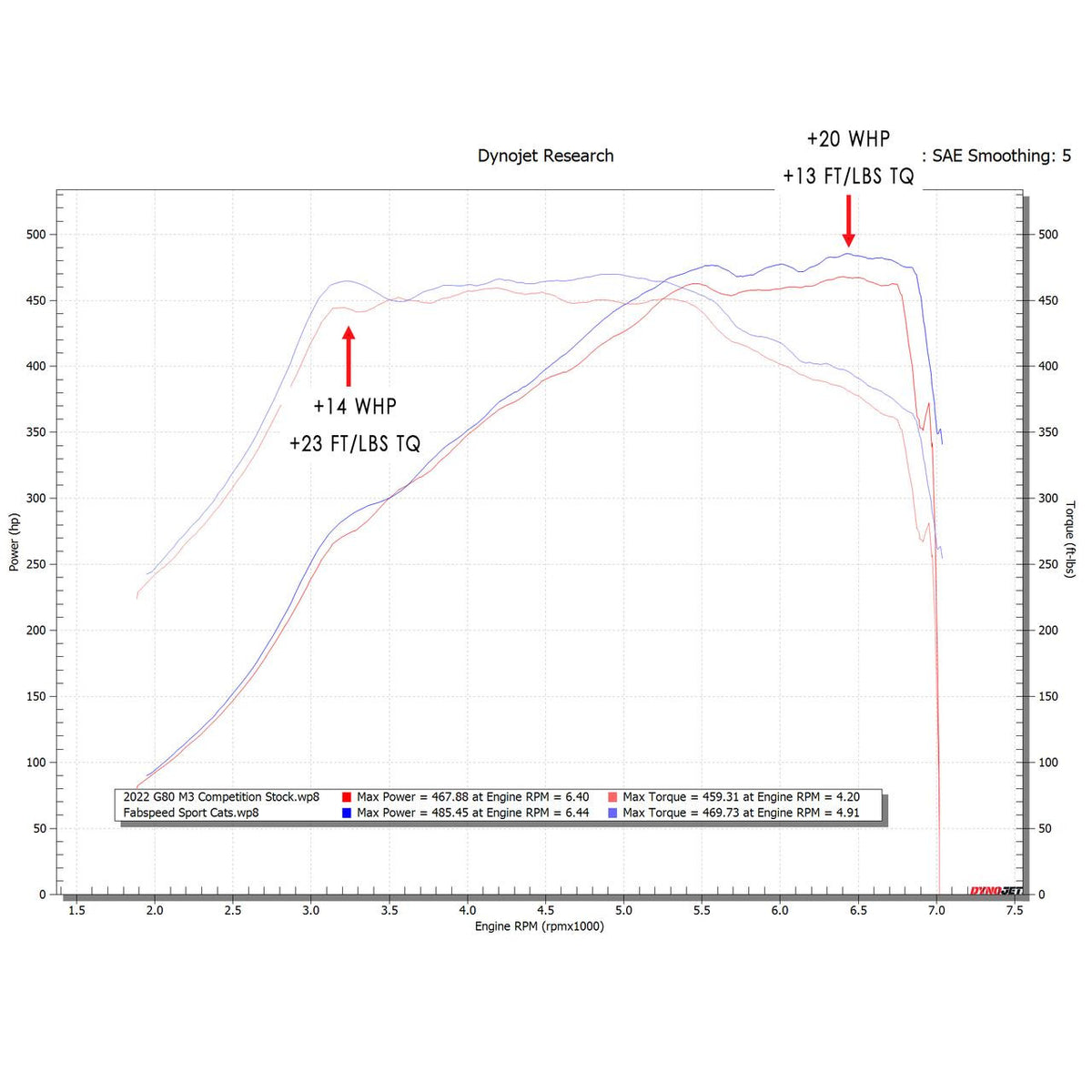 Fabspeed BMW M2/M3/M4 (G8X) Sport Cat Downpipes (2021+)