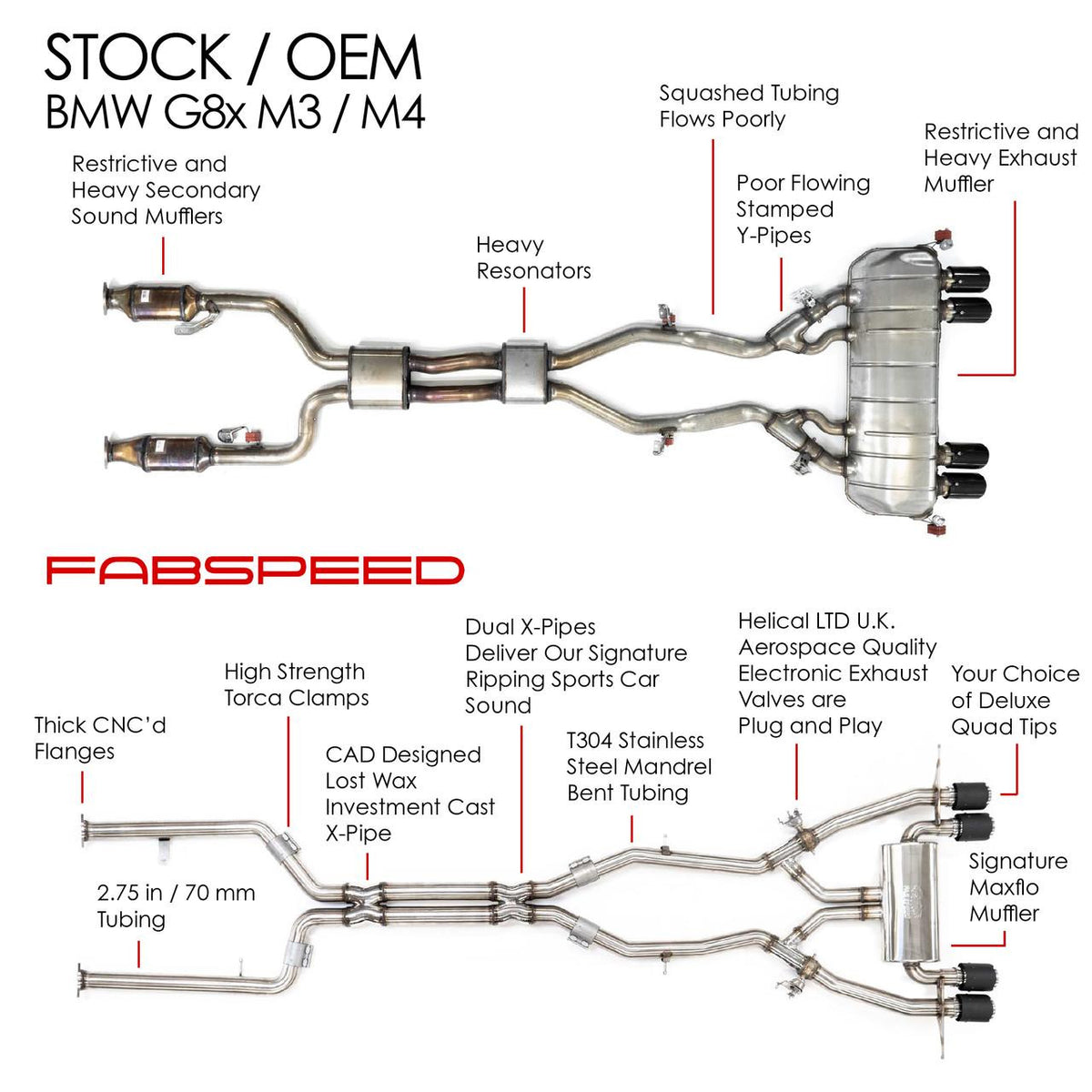 Fabspeed BMW M3/M4 (G80/G82) Turbo Back Exhaust Package (2021+)