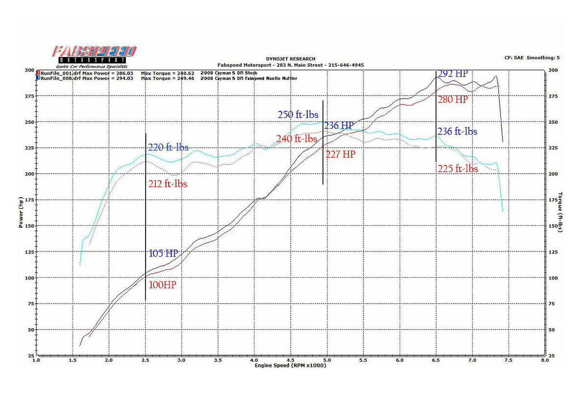 Fabspeed Porsche 991 Carrera Valvetronic Performance Package (2012-2016)