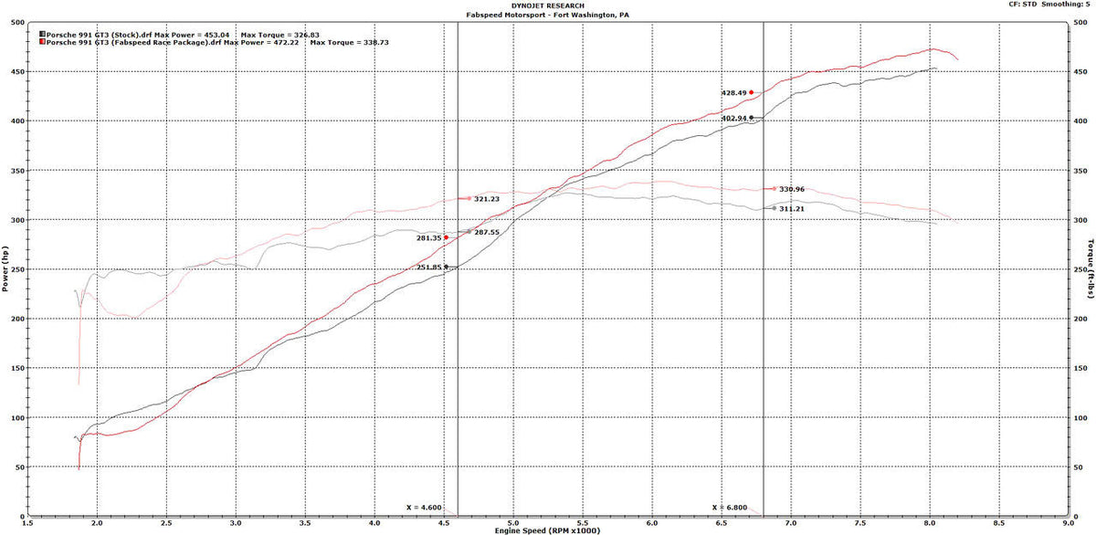 Fabspeed Porsche 991 GT3 / GT3 RS Performance Package (2014-2016)