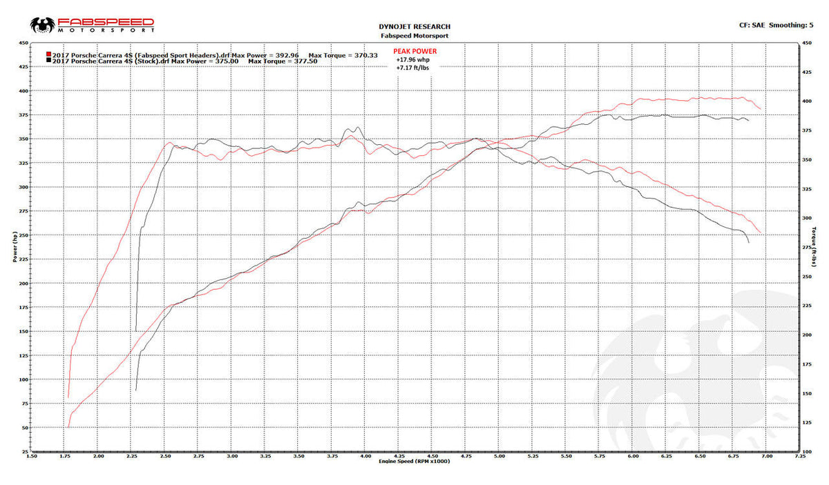 Fabspeed Porsche 991 Turbo / Turbo S Sport Headers (2013-2016)