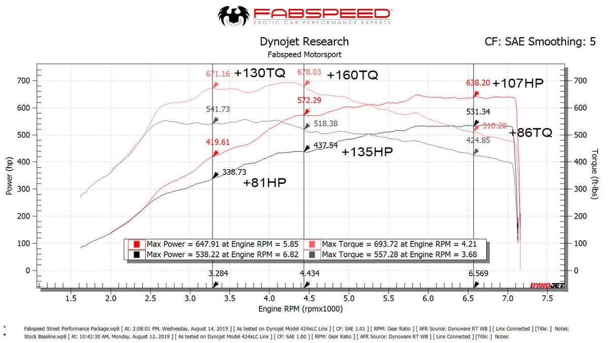 Fabspeed Porsche 991 Turbo / Turbo S Supersport STREET Performance Package (2013-2016)