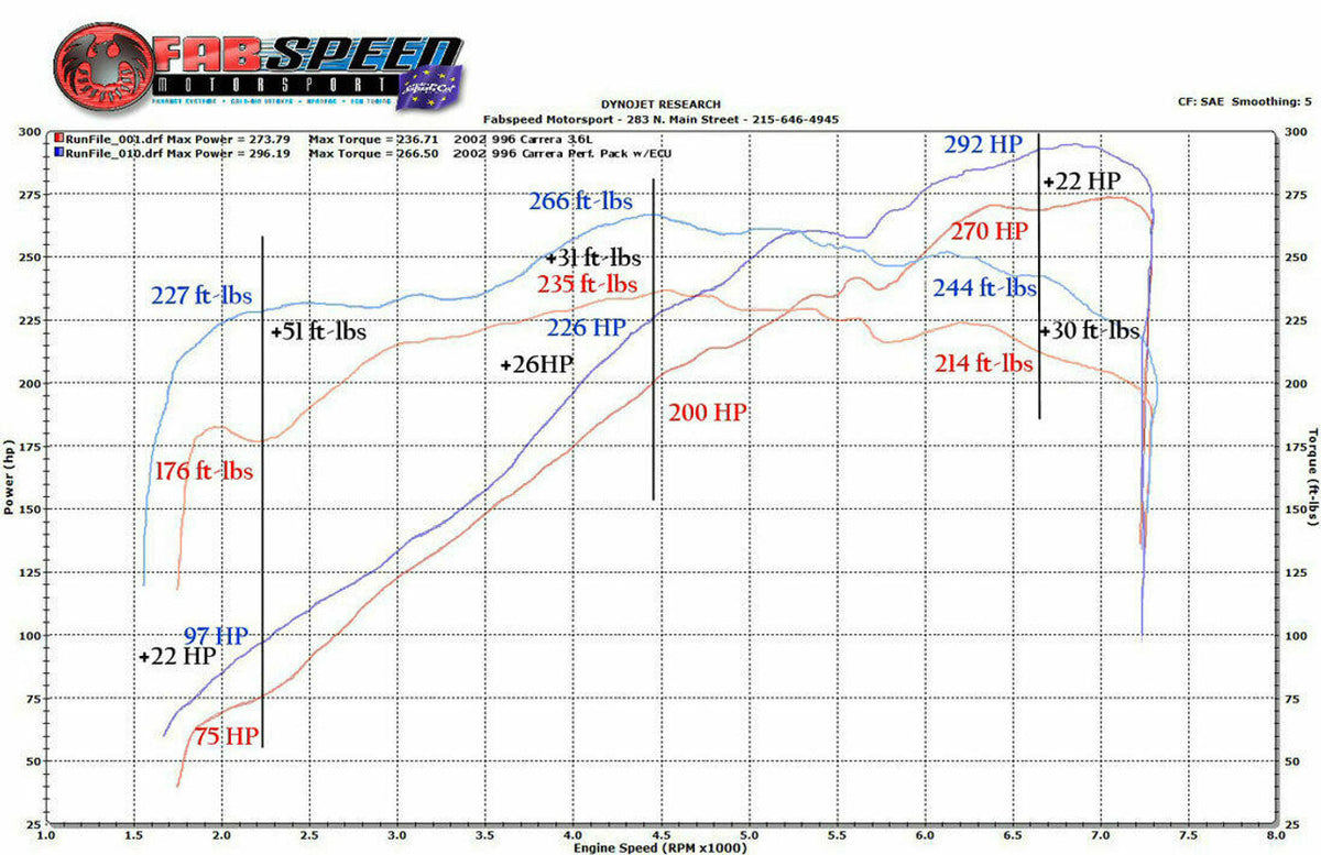 Porsche 996 Carrera Performance Package (1999-2004)