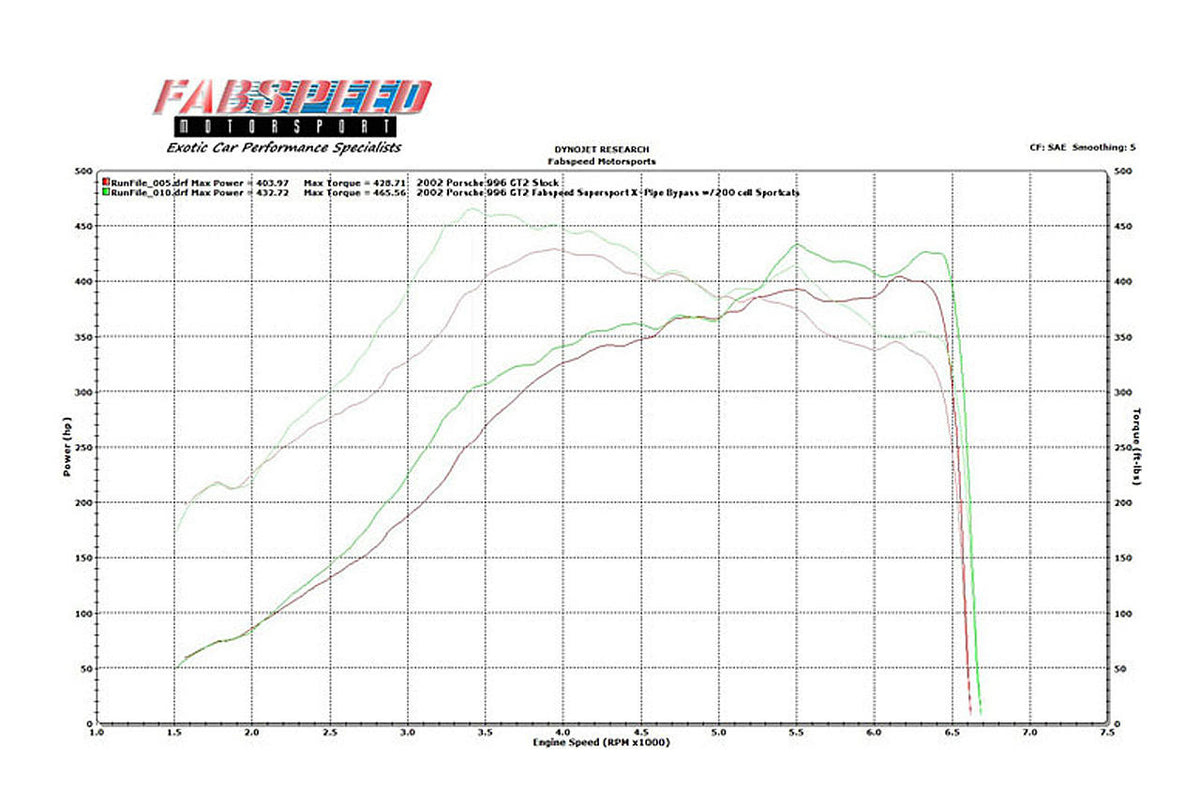 Porsche 996 Turbo Supersport 70mm X-Pipe Exhaust System (2000-2005)